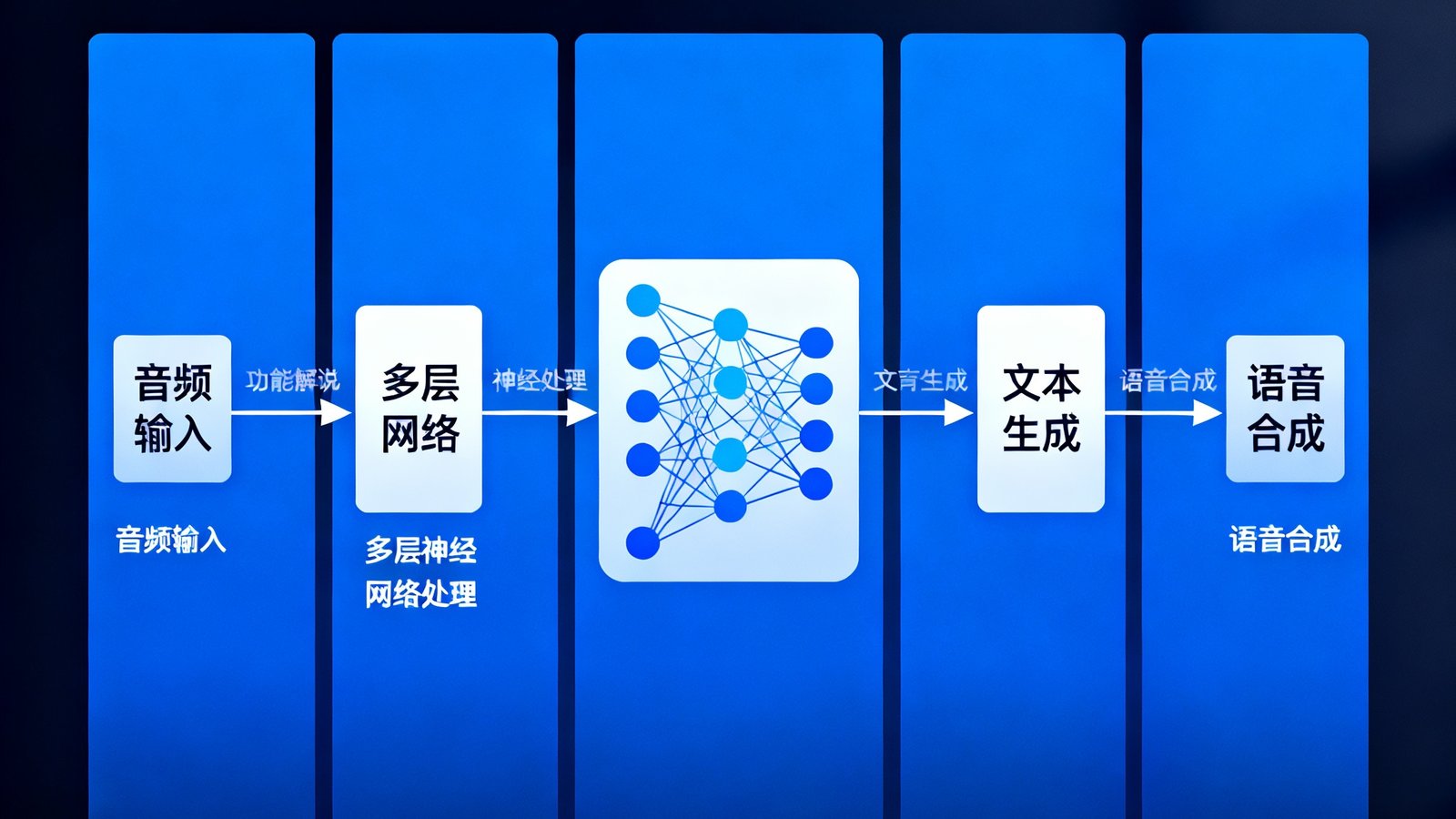 技术架构示意图展示AI解说功能的多层神经网络处理流程，从音频输入到文本生成再到语音合成